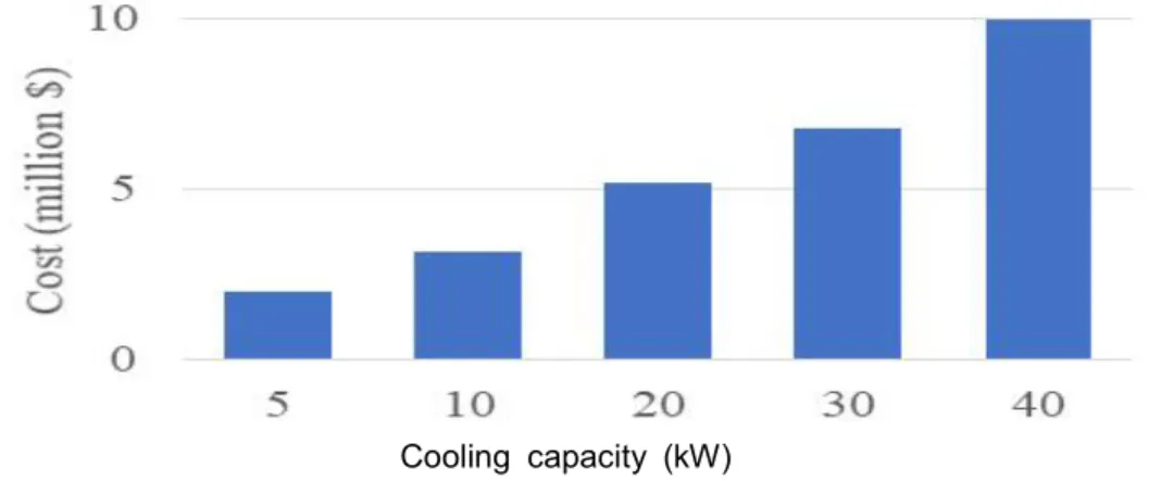 Fig.  3.10  The  investment  cost  of  cooling  system  by  cooling  capacity  based  on  a  combination  of  5  kW  and  10  kW  cooling  systems