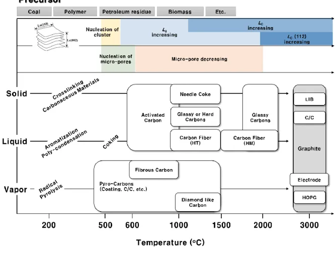 FIGURE 1. Depending on the heat-treatment temperature, manufacturing condition of  carbon materials, and changing of structure.
