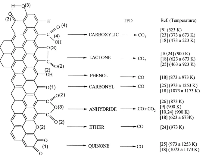 FIGURE 3. Surface groups on carbon and their decomposition by TPD. 