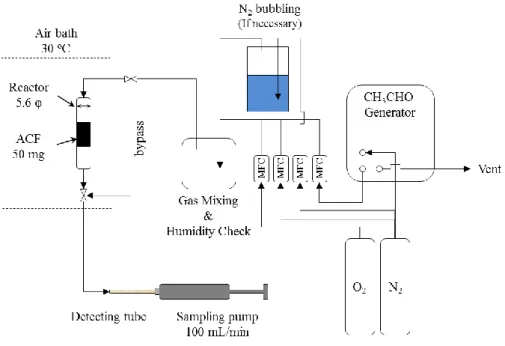 FIGURE 6. Schematic illustration of our CH 3 CHO removal apparatus for lab-scale tests