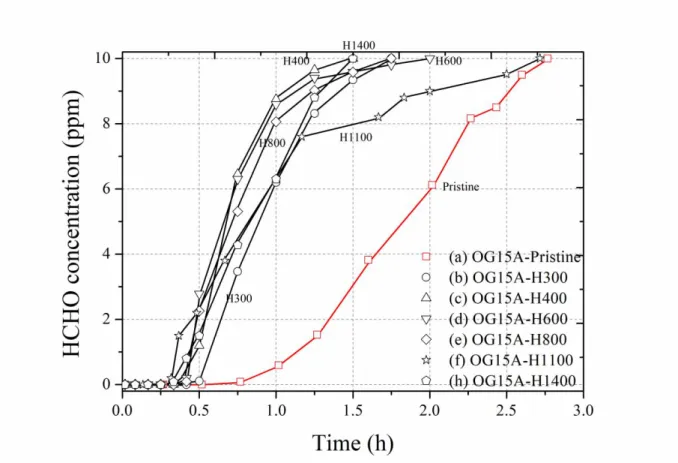 FIGURE 7. Comparison of formaldehyde removal capabilities of calcined pitch-based  ACF;OG15A