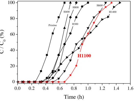 FIGURE 8. Comparison of formaldehyde removal capabilities of calcined cellulose-based  ACF;S1600