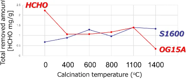 FIGURE 9. Comparison of total removed amount of formaldehyde by calcined ACFs at each  temperature