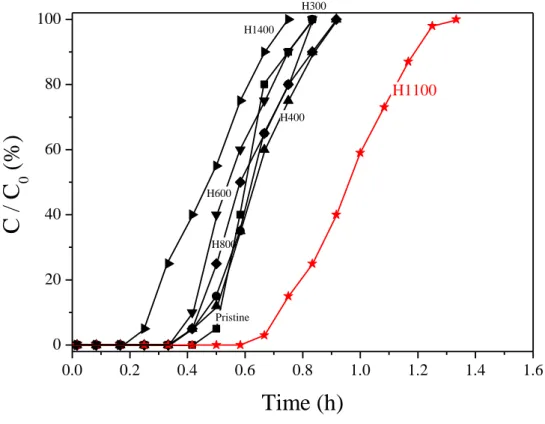 FIGURE 10. Comparison of acetaldehyde removal capabilities of calcined pitch-based  ACF;OG15A