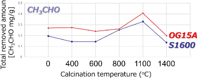 FIGURE 12. Comparison of total removed amount of acetaldehyde by calcined ACFs at  each temperature.