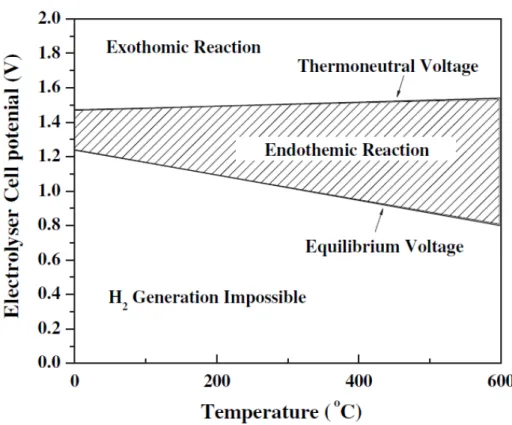 Figure 1-5. Relationship between temperature and electrolyzer cell potential 