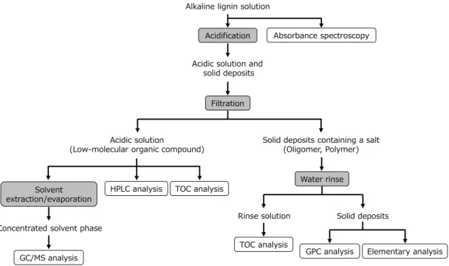 Figure 2-4. Flow chart of solid-liquid separation and analysis process of alkaline lignin  solution 