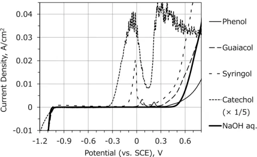 Figure 2-6. LSV profile of model compound solutions and NaOH solution -0.00200.0020.0040.0060.0080.01-1.2 -0.9 -0.6 -0.300.30.6