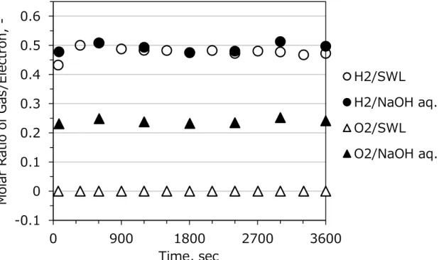 Figure 2-8. H 2 /electron and O 2 /electron molar ratio during 3600 sec-continuous  electrolysis of NaOH aq