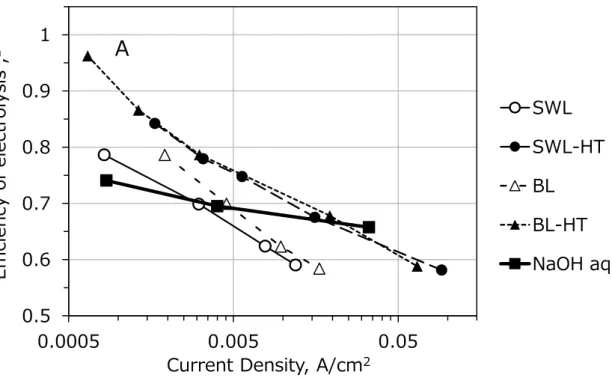 Figure 2-10. Relationship between the efficiency of electrolysis and current density in  continuous electrolysis of alkaline lignin solutions and NaOH aq 