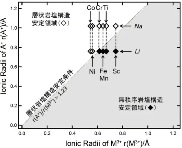 Fig. 1-2 層状岩塩構造 AMO 2 の Structure Field マップ . 