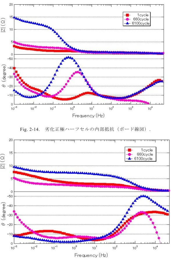 Fig. 2-14. 劣化正極ハーフセルの内部抵抗（ボード線図） . 