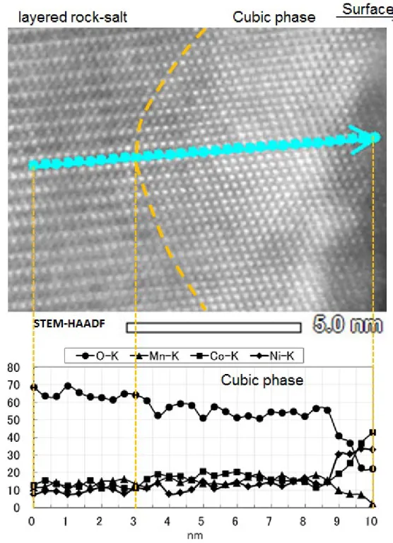 Fig. 2-21. 正極表面の STEM-HAADF 像と EDX ライン分析．