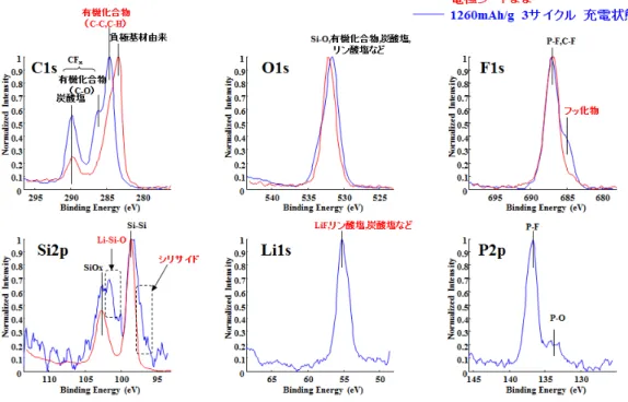 Fig. 2-31.  負極の深さ方向 XPS モンタージュスペクトル．