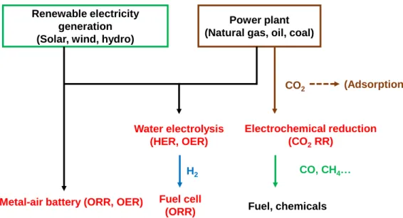 Fig. 1.6. Schematic illustration of a future secondary energy landscape  (Oxygen reduction reaction, ORR; Oxygen evolution reaction, OER; 