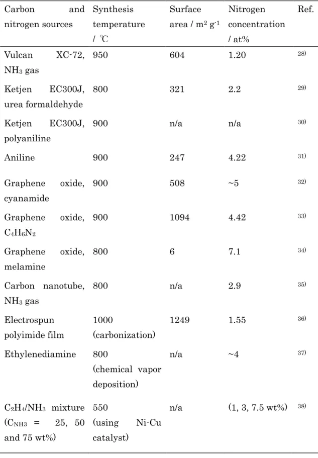 Table  1.3.  Carbon  and  nitrogen  sources,  synthesis  temperature,  surface  area, and nitrogen concentration of nitrogen-doped carbon materials