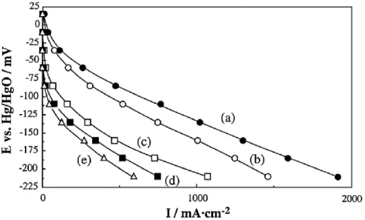 Fig. 1.9. Polarization curves of gas diffusion electrodes using (a)  LaMnO 3 ， (b) LaCoO 3 ，(c) LaNiO 3 ，(d) LaCrO 3 ，and (e) LaFeO 3 at 80 °C in 9 M NaOH under oxygen flow