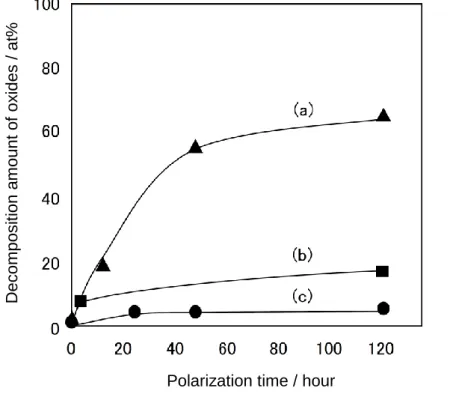 Fig.  1.10.  Dependence  of  the  decomposition  amount  of    (a)  LaMnO 3 ,  (b)  LaMn 0.6 Fe 0.4 O 3 ,  and  (c)  La 0.4 Ca 0.6 Mn 0.6 Fe 0.4 O 3   on  the  polarization time at  —100 mV vs