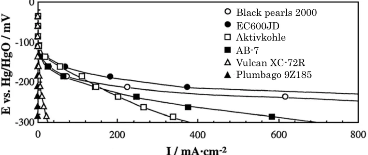 Fig. 1.15.  Polarization curves of gas diffusion electrodes using carbon  materials in the catalyst layers at 80 °C in 9 M NaOH