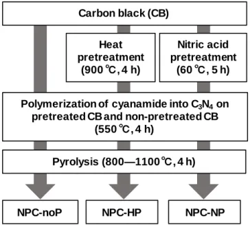 Fig. 2.1. Flowchart of synthesis of NPC-noP, NPC-HP, and NPC- NPC-NP. 