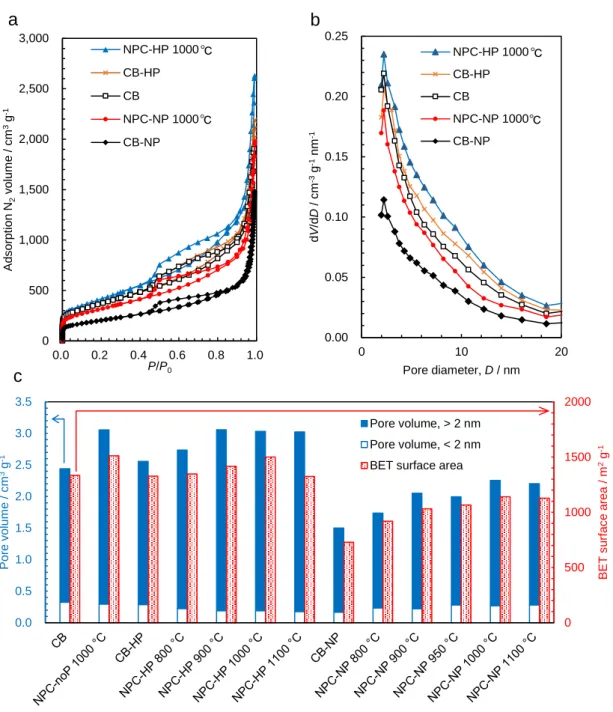 Fig.  2.6.  (a)  N 2   adsorption-desorption  isotherms  and  (b)  pore  size  distributions of NPC-HP 1000°C, HP, CB, NPC-NP 1000°C, and  CB-NP