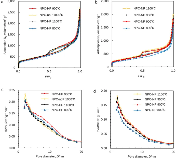 Fig. 2.7. (a, b) N 2  adsorption-desorption isotherms and (c, d) pore  size distributions of (a, c) NPC-HP and (b, d) NPC-NP