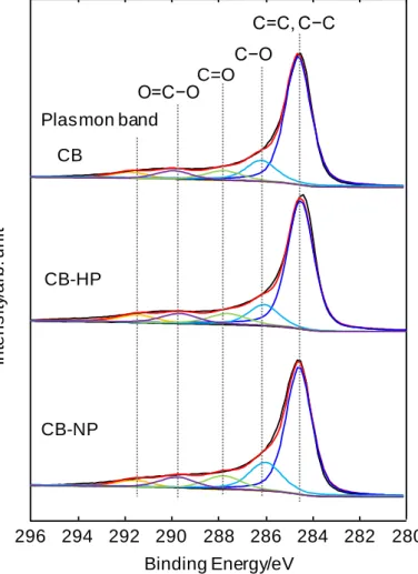 Fig. 2.10. C 1s XPS spectra of CB, CB-HP, and CB-NP. 