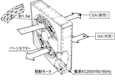 図 2.4  回転型熱交換エレメントの側面・正面図