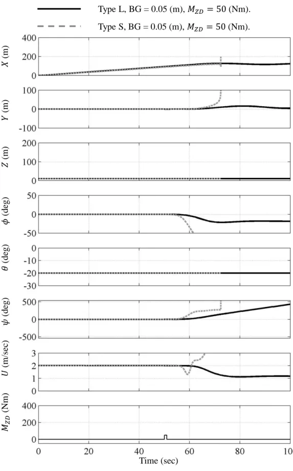 Fig. 4.10 Responses of Type L and Type S in 50 Nm lateral disturbance    on       plane
