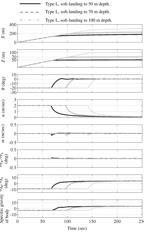 Fig. 4.24 Soft-landing of Type L with LQI controller 1. 