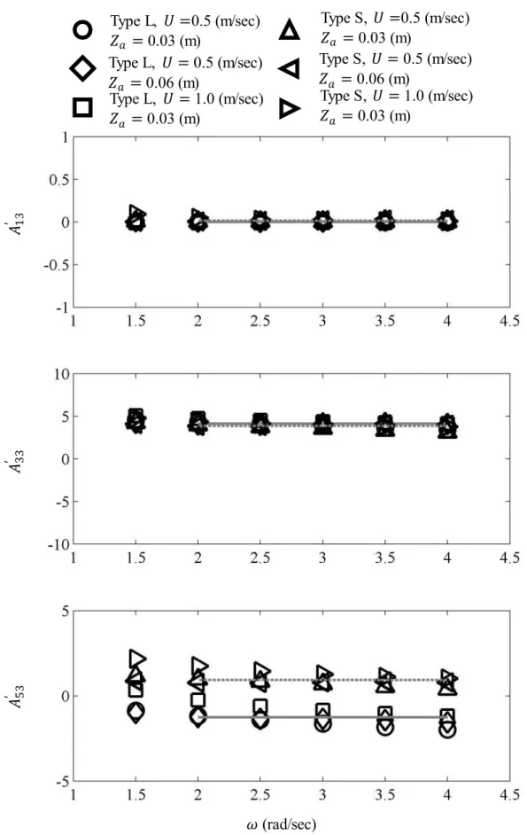 Fig. 3.28 Forced heave oscillation calculation (Addedmass coefficients). 