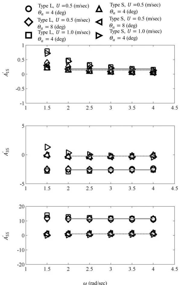 Fig. 3.32 Pure pitch oscillation calculation (Addedmass coefficients). 