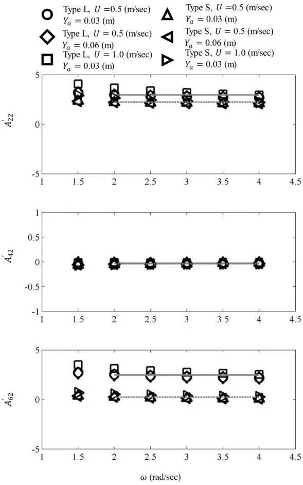 Fig. 3.36 Forced sway oscillation calculation (Addedmass coefficients). 