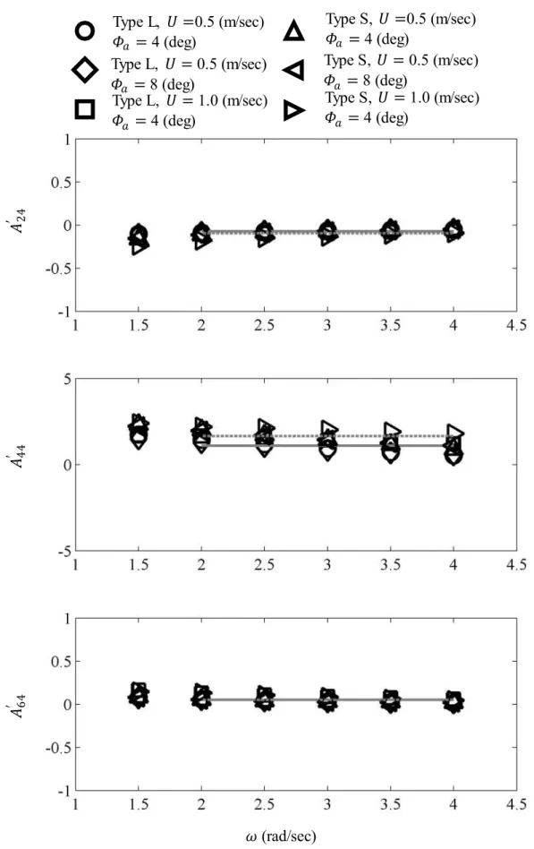 Fig. 3.40 Forced roll oscillation calculation (Addedmass coefficients). 