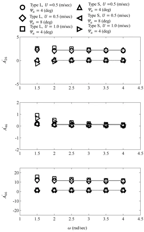 Fig. 3.44 Pure yaw oscillation calculation (Addedmass coefficients). 