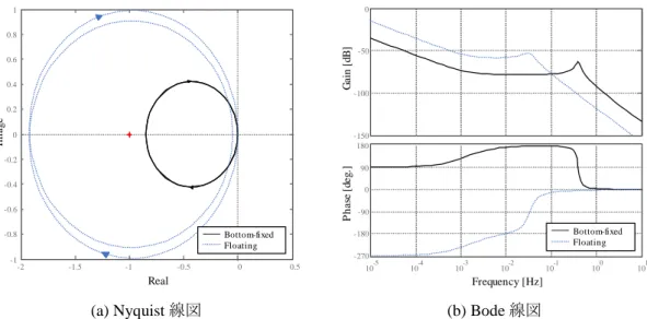 図 3-7.  定常条件での発電機回転角速度とナセルピッチ角度の伝達関数の Nyquist 線図と Bode 線図：陸上風力発電システムと浮体式洋上風力発電システムの比較  表 3-4
