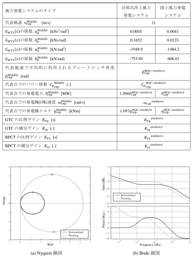 図 3-13.  遷移条件での発電機回転角速度とナセルピッチ角度の伝達関数の Nyquist 線図と Bode 線図：陸上風力発電システムと浮体式洋上風力発電システムの比較 -101234567-4-3-2-101234RealImageBottom-fixedFloating-200-150-100-5005010-610-410-2 10 0 10 2-180-135-90-4504590