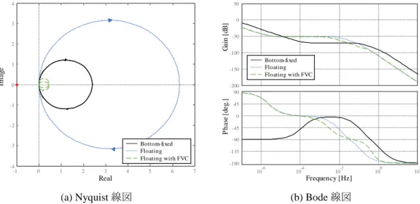 図 3-15.  遷移条件での発電機回転角速度とナセルピッチ角度の伝達関数の Nyquist 線図と Bode 線図：陸上風力発電システム，浮体式洋上風力発電システム，および浮体動揺制御を適用し た浮体式洋上風力発電システムの比較 -101234567-4-3-2-101234Bottom-fixedFloatingFloating with FVCImageReal-200-150-100-5005010-610 -4 10 -2 10 0 10 2-180-135-90-4504590