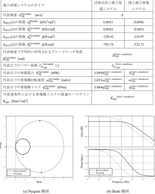 図 3-18.  可変速条件での発電機回転角速度とナセルピッチ角度の伝達関数の Nyquist 線図と Bode 線図：陸上風力発電システムと浮体式洋上風力発電システムの比較 -10123456-3-2-10123RealImageBottom-fixedFloating-200-150-100-5010-410-310-210-1100 10 1 10 2-180-135-90-450