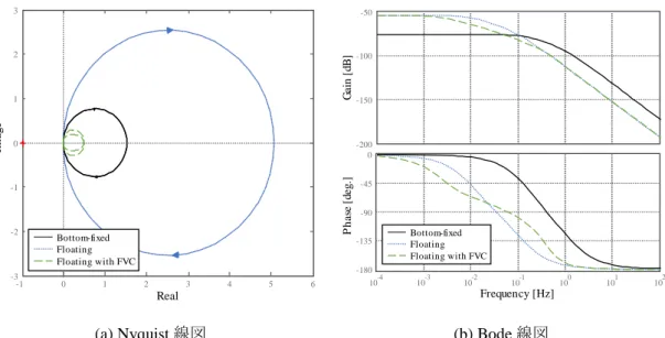 図 3-20.  可変速条件での発電機回転角速度とナセルピッチ角度の伝達関数の Nyquist 線図と Bode 線図：陸上風力発電システム，浮体式洋上風力発電システム，および浮体動揺制御を適 用した浮体式洋上風力発電システムの比較  (a)  スパー型の例  (b) バージ型の例  図 3-21