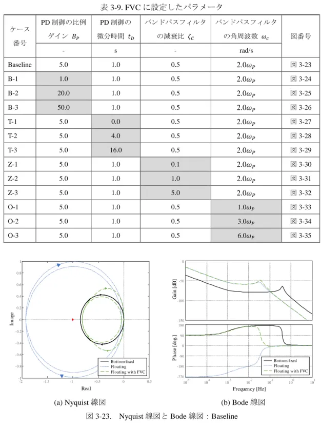 図 3-23.  Nyquist 線図と Bode 線図：Baseline 