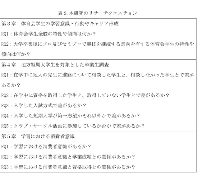 表 2.本研究のリサーチクエスチョン  第３章  体育会学生の学習意識・行動やキャリア形成  RQ1：体育会学生全般の特性や傾向は何か？  RQ2：大学卒業後にプロ及びセミプロで競技を継続する意向を有する体育会学生の特性や 傾向は何か？  第４章  地方短期大学生を対象とした卒業生調査  RQ1：在学中に短大の先生に進路について相談した学生と、相談しなかった学生とで差が あるか？  RQ2：在学中に資格を取得した学生と、取得していない学生とで差があるか？  RQ3：入学した入試方式で差があるか？  RQ4：
