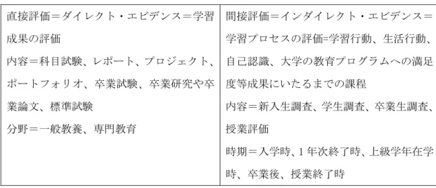 表 7.学習成果に対する直接評価と間接評価の差異  直接評価＝ダイレクト・エビデンス＝学習 成果の評価  内容＝科目試験、レポート、プロジェクト、 ポートフォリオ、卒業試験、卒業研究や卒 業論文、標準試験  分野＝一般教養、専門教育  間接評価＝インダイレクト・エビデンス＝ 学習プロセスの評価=学習行動、生活行動、自己認識、大学の教育プログラムへの満足度等成果にいたるまでの課程  内容＝新入生調査、学生調査、卒業生調査、授業評価  時期＝入学時、 1 年次終了時、上級学年在学 時、卒業後、授業終了時  （山
