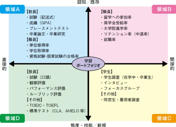図 4.学習成果アセスメントツールの類型  （山田剛史,2013,図表 1）  上記 2 つの類型で共に直接評価と間接評価を対としているが、学習成果の直接評価と間 接評価についての相関については、これまでの先行研究から弱から中程度で相関があるも のの、そもそも相関があること自体が望ましいものかを考える必要があり、異なる指標で学 習成果を検証することに意義があるといった意見も挙がっていた（松下他 2014） 。また大学  基準協会（2018）においても学習成果のアセスメントにあたっては、 1 つの手段に限定す