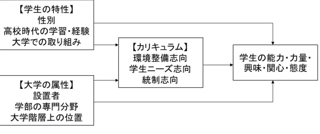 図 7.分析モデル 