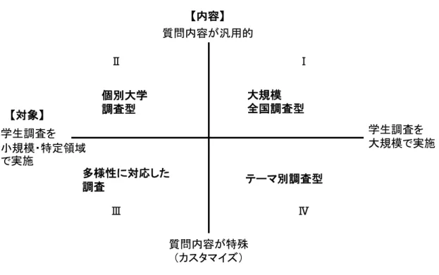 図 9.学生調査の 4 類型 