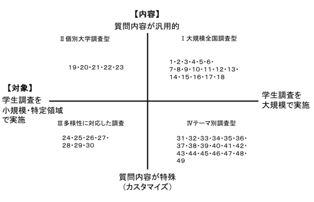 図 10.学生調査の 4 類型（事例番号）  Ⅰ大規模全国調査型Ⅱ個別大学調査型Ⅳテーマ別調査型Ⅲ多様性に対応した調査１・２・３・４・５・６・ ７・８・９・１０・１１・１２・１３・１４・１５・１６・１７・１８１９・２０・２１・２２・２３ ３１・３２・３３・３４・３５・３６・３７・３８・３９・４０・４１・４２・４３・４４・４５・４６・４７・４８・４９２４・２５・２６・２７・２８・２９・３０質問内容が汎用的質問内容が特殊（カスタマイズ）学生調査を小規模・特定領域で実施 学生調査を 大規模で実施【内容】【対象】