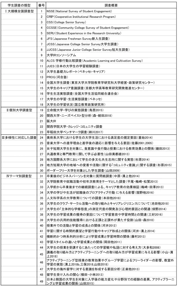 表 9.学生調査の 4 類型（事例一覧） 