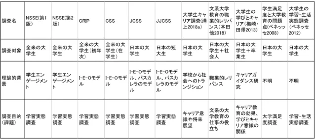 表 1. 全国的学生調査の対象一覧 3