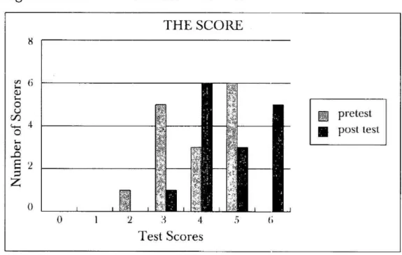 Fig.  2.  Results  of  Pretest  and  Post  Test